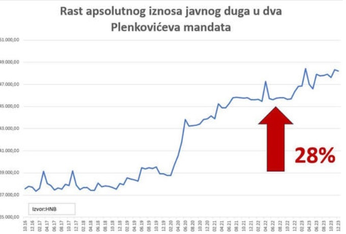  Optužbe Vanđelića protiv Plankovića zbog rasta javnog duga u Hrvatskoj | Karlobag.eu